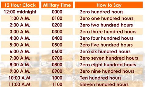 how to pronounce military time.